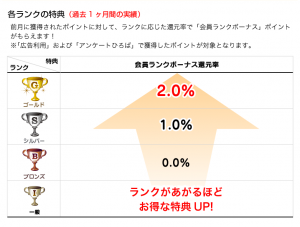 ハピタス会員ランク制度