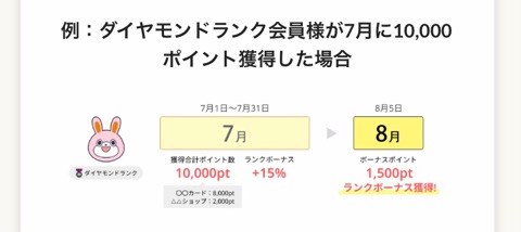 ポイントサイトの会員ランク制度とは？ボーナス特典で賢く貯める方法を徹底比較