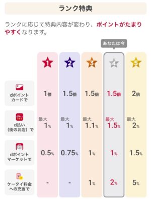dポイントに直接交換できるポイントサイト!dポイントを効率良く稼ぐポイ活とオススメ攻略術を徹底解説