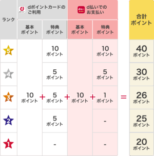 dポイントに直接交換できるポイントサイト!dポイントを効率良く稼ぐポイ活とオススメ攻略術を徹底解説