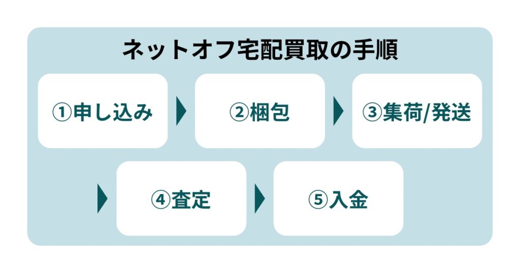 【ネットオフ×ハピタス】
宅配買取をポイントサイト経由で利用したら
合計1,700円得できた話