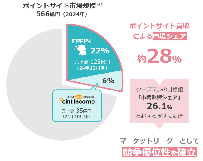 ポイントサイト「Point Income」の譲受及びM&A戦略に関する資料