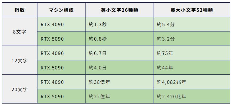 暗号化(ハッシュ化)されたパスワードの解読時間 フューチャーセキュアウェイブ株式会社