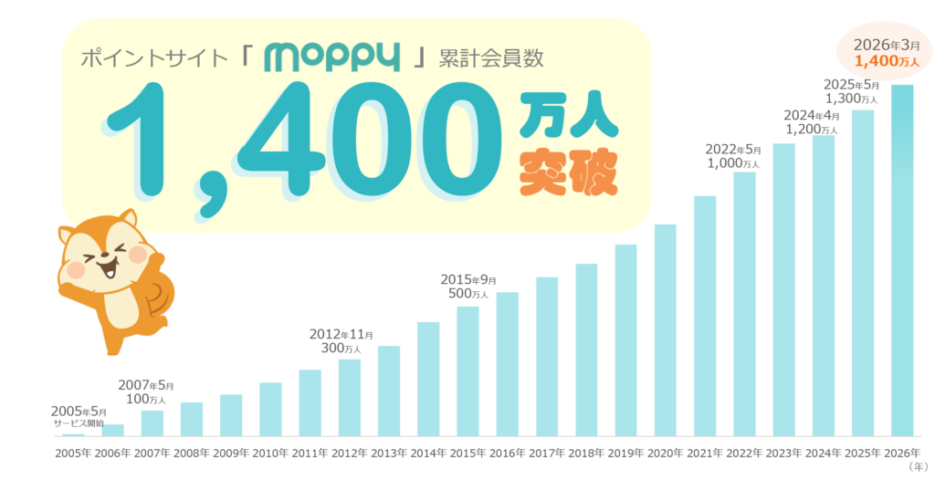 モッピー累計会員数